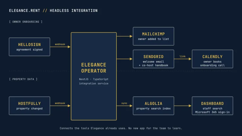 Diagram of the Elegance.rent headless integration: HelloSign and Hostfully webhooks feed the Elegance Operator NestJS service, which adds owners to Mailchimp, sends a SendGrid welcome email with a Calendly link, and syncs properties to Algolia for the staff dashboard